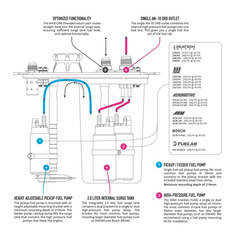 CFC Unit - Low profile Competition Fuel Cell Unit, with integrated fuel surge tank Nuke Performance