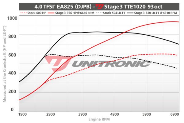 UNITRONIC 4.0TFSI EA825 STAGE 3 TTE1020 ECU & TCU SOFTWARE & UNICONNECT+ - Image 2