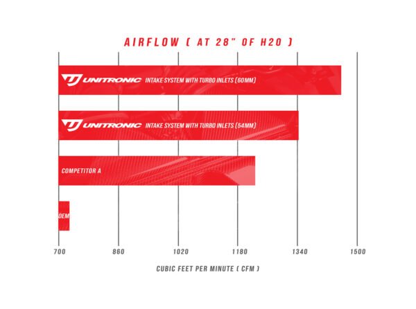 UNITRONIC CARBON FIBER INTAKE & TURBO INLETS RS6 / RS7 C8 - Image 11