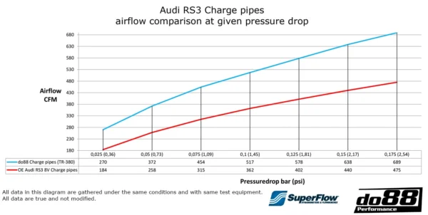 DO88 RS3 8V.2 TTRS 8S UPGRADE CHARGE PIPES - Image 6
