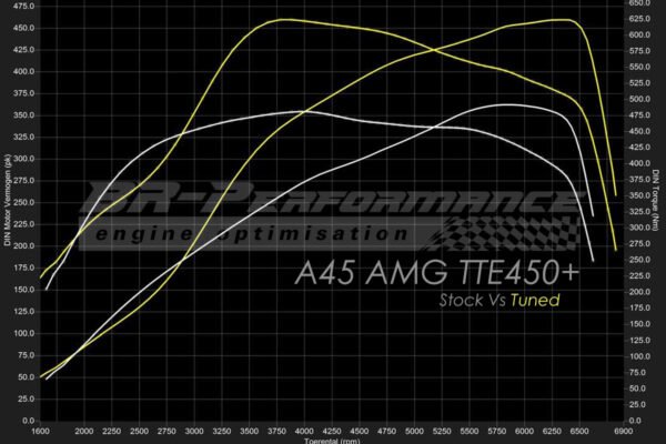 TTE450+ 5050 AMG M133 A45 / CLA / GLA UPGRADE TURBOCHARGER - Image 7
