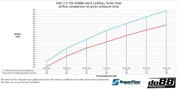 DO88 VAG 2.0 TSI EA888 Gen4 (300hp+) Inlet hose Black do88-kit240S - Image 5