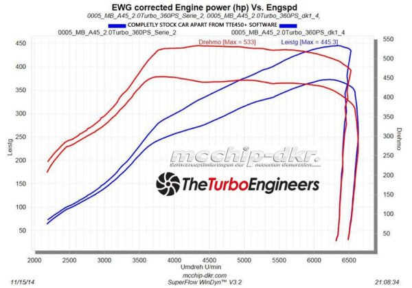 TTE450+ 5050 AMG M133 A45 / CLA / GLA UPGRADE TURBOCHARGER - Image 2